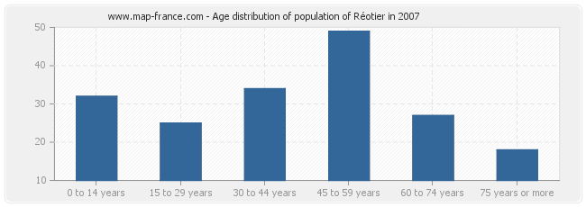 Age distribution of population of Réotier in 2007