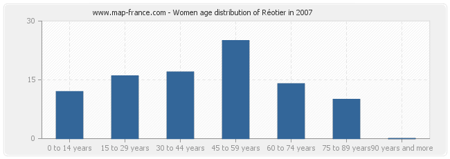 Women age distribution of Réotier in 2007