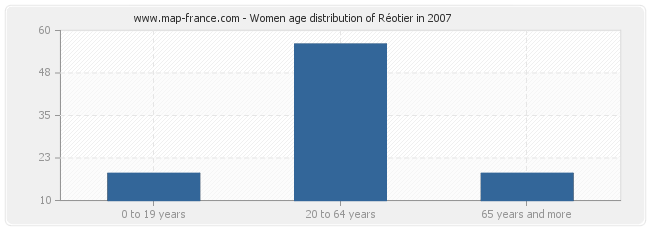 Women age distribution of Réotier in 2007
