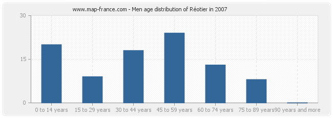 Men age distribution of Réotier in 2007