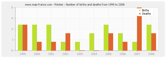 Réotier : Number of births and deaths from 1999 to 2008