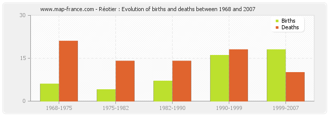 Réotier : Evolution of births and deaths between 1968 and 2007