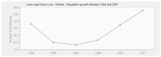 Population Réotier