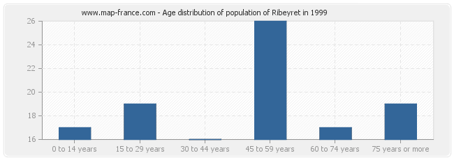 Age distribution of population of Ribeyret in 1999