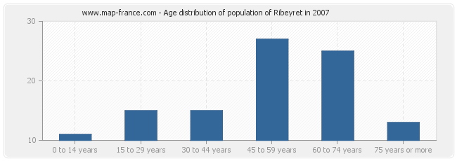 Age distribution of population of Ribeyret in 2007