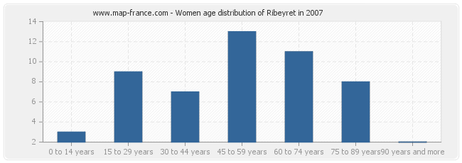 Women age distribution of Ribeyret in 2007