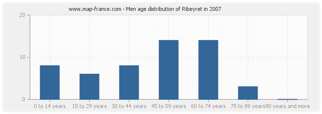 Men age distribution of Ribeyret in 2007