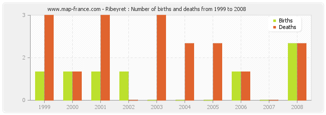 Ribeyret : Number of births and deaths from 1999 to 2008