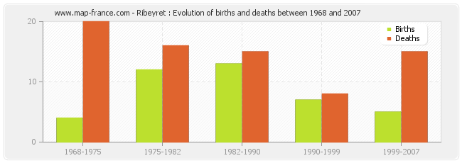 Ribeyret : Evolution of births and deaths between 1968 and 2007