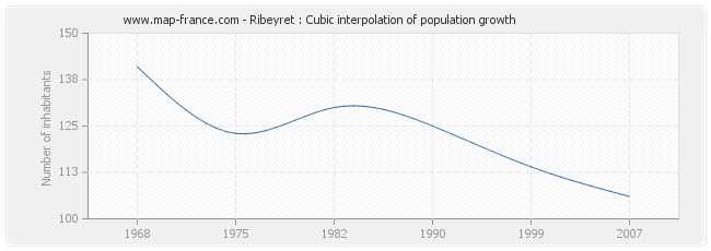 Ribeyret : Cubic interpolation of population growth