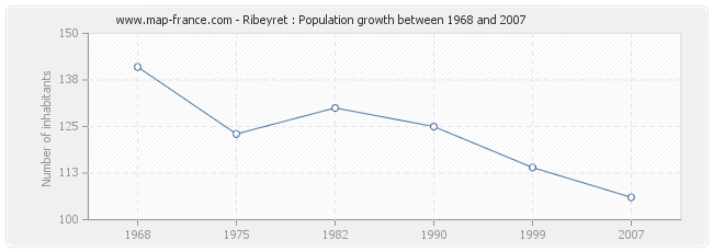 Population Ribeyret