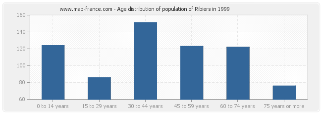 Age distribution of population of Ribiers in 1999