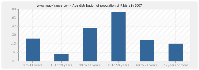 Age distribution of population of Ribiers in 2007