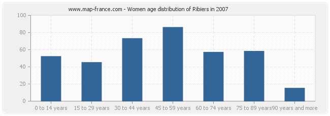 Women age distribution of Ribiers in 2007