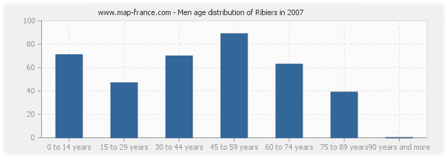 Men age distribution of Ribiers in 2007