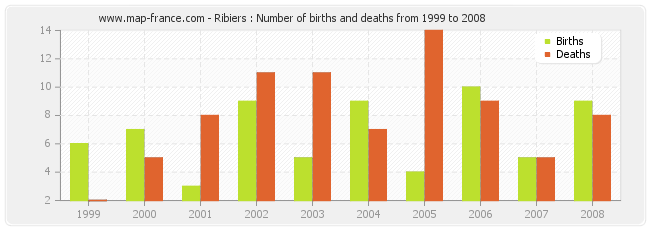 Ribiers : Number of births and deaths from 1999 to 2008