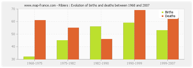 Ribiers : Evolution of births and deaths between 1968 and 2007