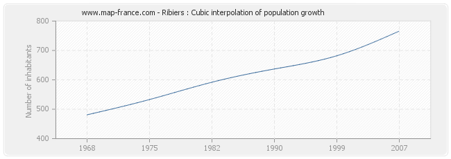 Ribiers : Cubic interpolation of population growth