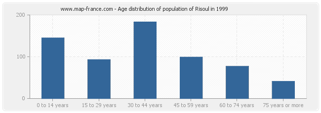 Age distribution of population of Risoul in 1999