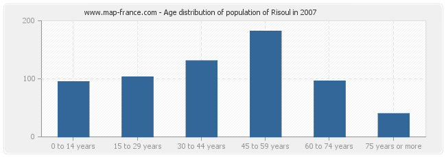 Age distribution of population of Risoul in 2007