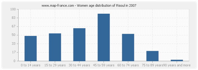 Women age distribution of Risoul in 2007