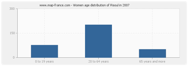 Women age distribution of Risoul in 2007