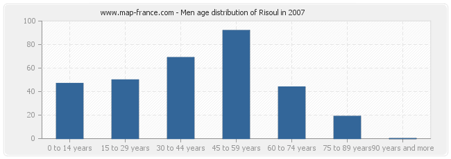 Men age distribution of Risoul in 2007