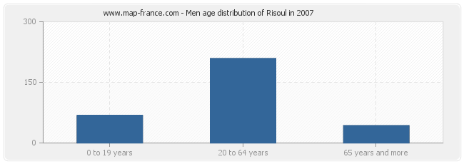 Men age distribution of Risoul in 2007