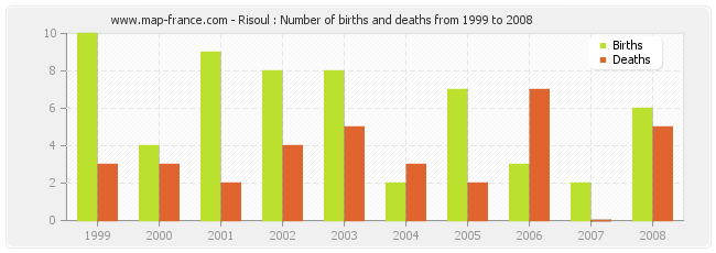 Risoul : Number of births and deaths from 1999 to 2008