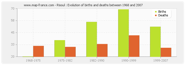 Risoul : Evolution of births and deaths between 1968 and 2007