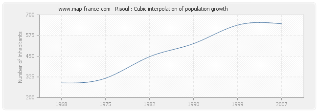 Risoul : Cubic interpolation of population growth