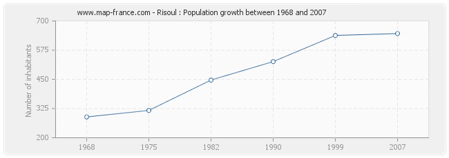Population Risoul