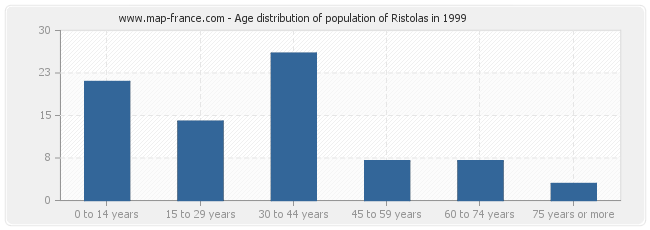 Age distribution of population of Ristolas in 1999