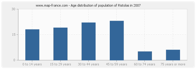 Age distribution of population of Ristolas in 2007