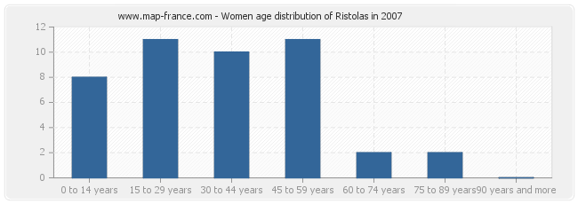 Women age distribution of Ristolas in 2007