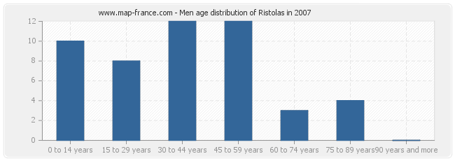 Men age distribution of Ristolas in 2007