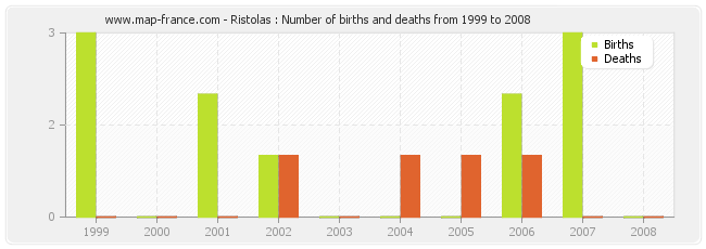 Ristolas : Number of births and deaths from 1999 to 2008