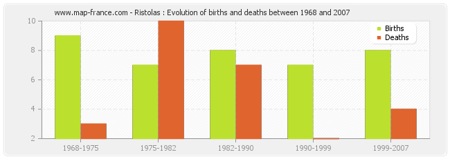 Ristolas : Evolution of births and deaths between 1968 and 2007