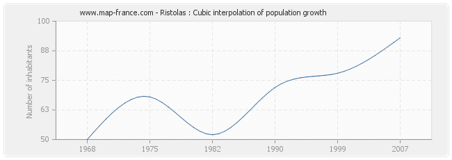 Ristolas : Cubic interpolation of population growth