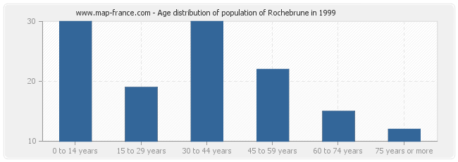 Age distribution of population of Rochebrune in 1999