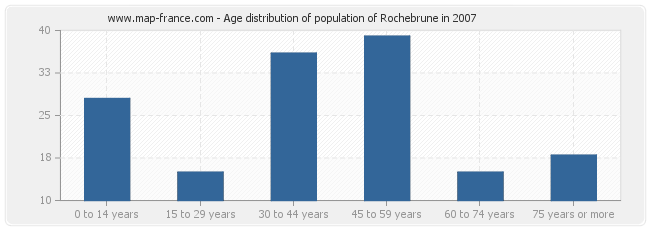 Age distribution of population of Rochebrune in 2007