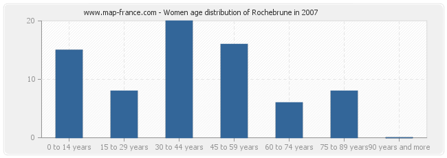 Women age distribution of Rochebrune in 2007