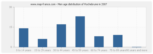 Men age distribution of Rochebrune in 2007