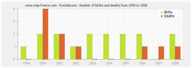 Rochebrune : Number of births and deaths from 1999 to 2008