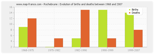 Rochebrune : Evolution of births and deaths between 1968 and 2007