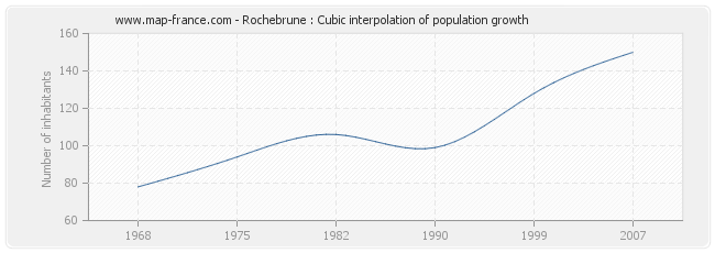 Rochebrune : Cubic interpolation of population growth