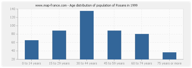 Age distribution of population of Rosans in 1999