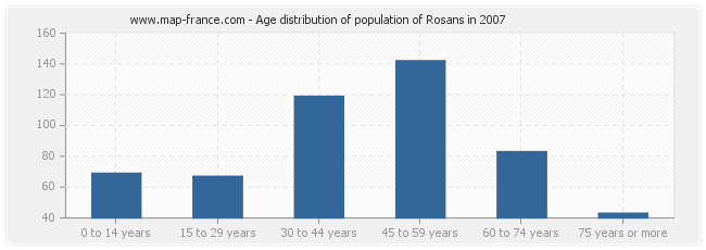 Age distribution of population of Rosans in 2007