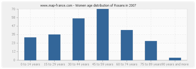 Women age distribution of Rosans in 2007
