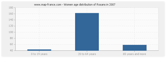 Women age distribution of Rosans in 2007